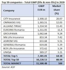 City insurance este una din cele mai populare companii de asigurari din romania, fiind în topul preferințelor românilor atunci când aceștia își asigură mașina prin. Romania 2020 5 4 Gwp Growth Y O Y And Improving Combined Ratio Romania