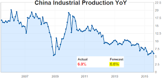 The Daily Shot On Chinese Economy Chart Diagram