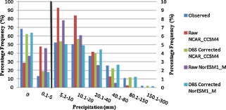 Impact Of Climate Change On Rainfall Over Mumbai Using