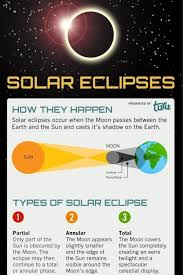 Solar Eclipses Solar Eclipse Solar And Lunar Eclipse Solar Eclipses