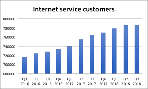 Is Cogeco Communications Decelerating Internet Customers