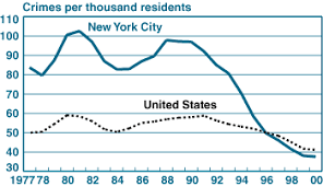 Has September 11 Affected New York Citys Growth Potential