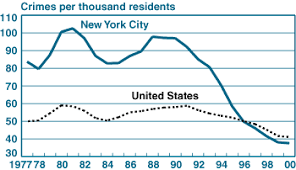 has september 11 affected new york citys growth potential