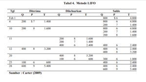 Di video ini, aku akan menjelaskan tentang contoh soal metode fifo sistem periodik. Mengelola Stok Barang Dengan Metode Fifo Dan Lifo Linovhr Blog