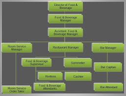 Food Beverage Organizational Chart Food And Beverage