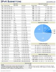 Ipv4 Subnetting Lol Computer Network Cisco Networking Computer Technology