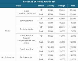How To Book Korean Air Skypass Awards