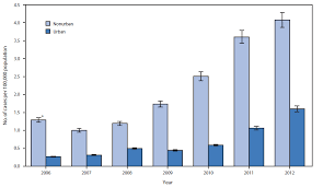 Increases In Hepatitis C Virus Infection Related To