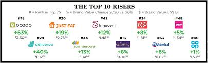 Maybe you would like to learn more about one of these? What Does The List Of Top Most Valuable Uk Brands Tell Us About Food Trends