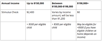 However, if your income for 2020 falls below these thresholds, you can still claim the economic impact payment as a tax credit when filing to the. What Does The 2 Trillion Relief Bill Mean For 1099 Workers Stride Blog
