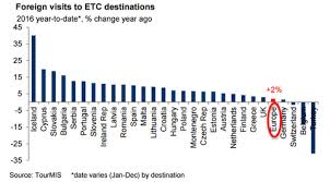 Over 700 members contribute more than €12bn of. Stats Europe Tourism Grew 2 Percent In 2016 Travel Agent Central