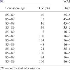 Calculated Raw Scores Of The Wais Iv Vci Subtests Download