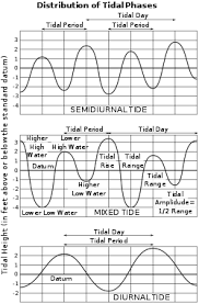 Tidal Power Wikipedia