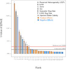 pareto chart sensitivity analysis download scientific