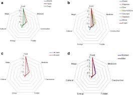 Radar Chart Showing The Differences In The Use Of Gardenia