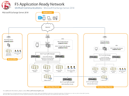 F5 Ltm Gtm Best Practice Deisgn With Routers And Firewalls