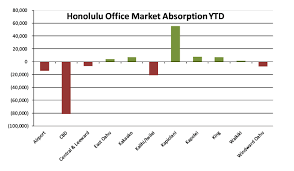 4q2017 Honolulu Absorption Chart Hawaiicre