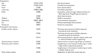 If you get healthcare services and receive a statement or bill, you'll see medical cpt codes on the paperwork. Current Procedural Terminology Cpt 4 Codes For Procedures Included In Download Table