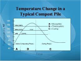 aerated composting in a nutshell