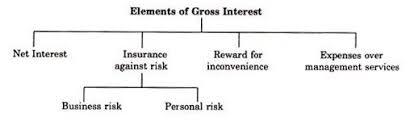 For all consumer credit transactions, tila requires creditors to calculate and disclose the dollar amount of charges that are within the regulatory definition of finance charge. Interest Meaning Definition And Types Economics