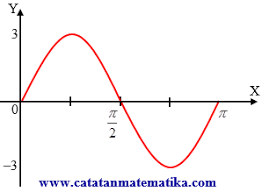 Soal Grafik Fungsi Trigonometri Dan Pembahasan Trigonometri Matematika Grafik
