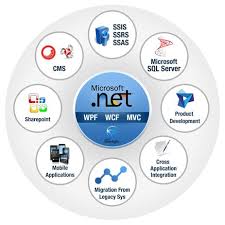 Microsoft Net Is An Extremely Popular Framework Due To Its Rapid Application Development Ti Software Development Sharepoint Integrated Development Environment