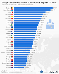 Chart European Elections Where Turnout Was Highest Lowest Statista