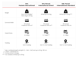 With its standard parcel delivery services, by offering more flexibility and affordable prices for merchants looking to ship. Dhl Ecommerce Full User Guide Web4pro