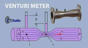 Venturi principle|how do venturis work. Venturi Meter Basic Definition Parts Working Calculation Applications