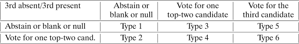 Expressive Voting And Its Cost Evidence From Runoffs With Two Or Three Candidates Pons 2018 Econometrica Wiley Online Library