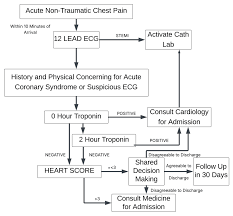 Image result for HEART Score