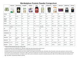 Protein Comparison Chart