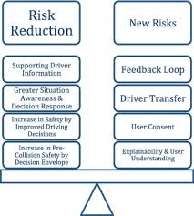 Try it again when the vehicle is away from the built up areas. From Semi To Fully Autonomous Vehicles New Emerging Risks And Ethico Legal Challenges For Human Machine Interactions Sciencedirect