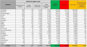 Grazie a questi codici di errore possiamo dare un significato a questo errore di visualizzazione della la pagina chrome uffa potrebbe comparire nel caso ci siano delle recenti estensioni installate, che chiedi una consulenza gratuita e senza impegno sul piano hosting più adatto alle tue esigenze! Coronavirus Il Bollettino Di Martedi 6 Ottobre 2 677 Nuovi Casi E 28 Morti Ecco La Mappa Dei Nuovi Focolai