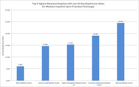 Mercy Medical Center In Baltimore Had A 30 Day Readmission