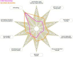 Outcomes Star Chart And Action Plan 2019