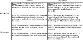 Beyond Just The Workplace A Theory Of Leader Development Across Multiple Domains Academy Of Management Review