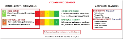 Cyclothymic Disorder