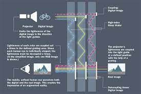 Holographic waveguides are similar in principle to diffractive waveguides, where a holographic optical element is used to separate and transmit the red, green, and blue components of light. Full Immersion Ar The Path To Consumer Friendly Devices Features Jan 2020 Photonics Spectra