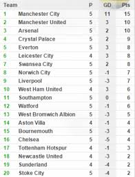 No premier league game today. Epl Results Latest Table Premier League Table Latest Epl Standings Tottenham Win Man City Thrash Chelsea 6 0 Football Sport Express Co Uk With The Epl Table And Live Match