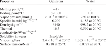 · saltier water more dense. Thermal Properties Of Galinstan And Water 2 20 34 35 Download Scientific Diagram