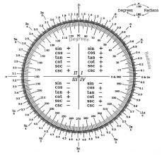 Converting From Degrees To Radians Via The Unit Circle Pretty Good Visual For Explaining How To Convert Between Radi Math Methods Studying Math Maths Algebra