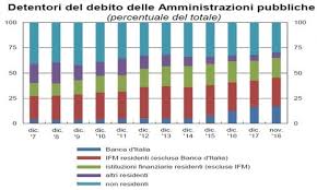 However, they are only indicative and are not intended to be used for any market transactions, directly. Il Debito Pubblico E Cresciuto Di 53 Miliardi Nel 2018 La Repubblica