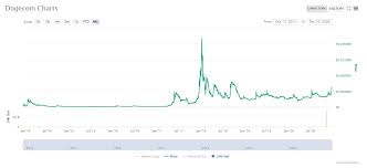How high can the dogecoin price go? Dogecoin Doge Price Prediction For 2020 2030 Stormgain