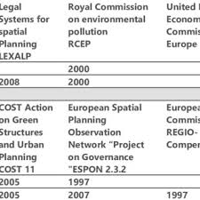Question 2 the national physical plan of malaysia is not really a land use planning to the fao guidelines. Pdf The Spatial Turn In The National Physical Plan Npp Malaysia In Compare To Germany For Better Criteria Identification On Climate Change And Environmental Hazards Issues Climate Change