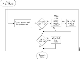 catalyst 6500 release 12 2sx software configuration guide