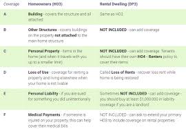 While homeowners insurance may help cover many kinds of belongings, such as furniture, clothing and computers, landlord insurance typically only provides coverage for items used to service the. Does The Landlord S Property Insurance Cover Me As A Renter Quora