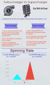 Differences Between Superchargers And Turbochargers Automotive Mechanic Supercharger Turbocharger