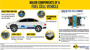 Examples of translating «cekap» in context Mariimalaysia On Twitter Fuel Cell Vehicles Are One Of The Potential Technologies Developed To Replace Internal Combustion Engines In The Future And Are In The Nap2020 S Radar No Pun Intended What Are