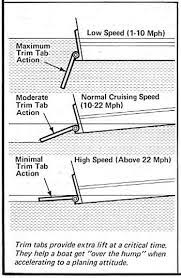 How Do Trim Tabs Work